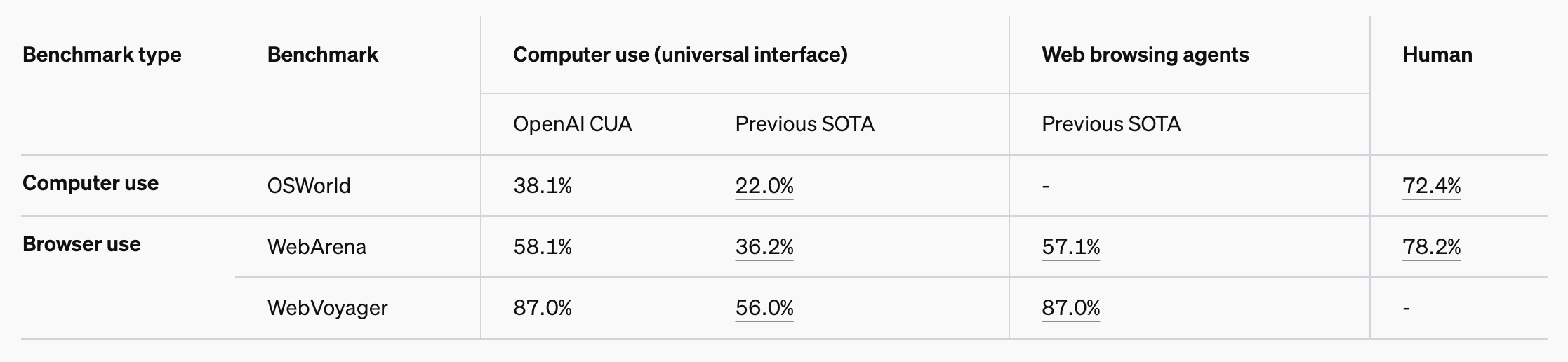 Computer-using agent: A interface universal para IA - Growby.ai - 3